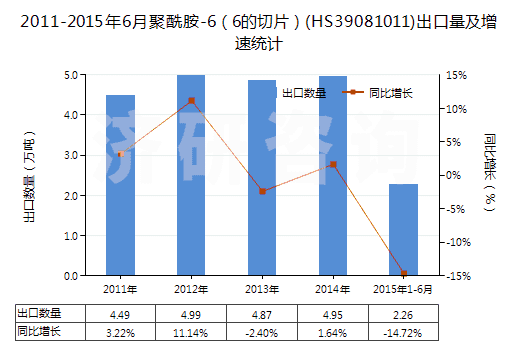 2011-2015年6月聚酰胺-6(6的切片)(HS39081011)出口量及增速統(tǒng)計 2011-2015年6月聚酰胺-6(6的切片)(HS39081011)出口量及增速統(tǒng)計